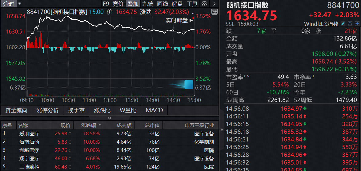 科幻走进现实，千亿赛道悄然启动，一文聊透脑机接口投资机会！