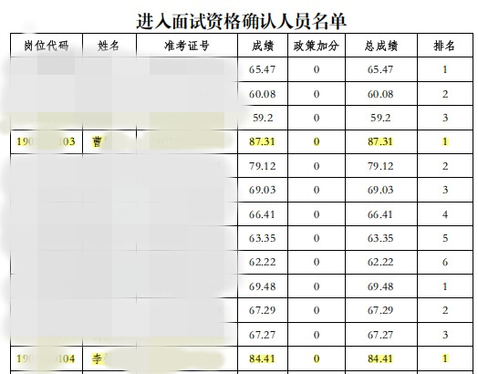河南济源“三支一扶”两名进面考生分数被网友质疑过高,当地:正在核查,领导很重视