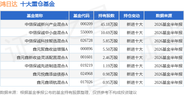7月28日鸿日达跌6.30%，中信保诚新兴产业混合A基金重仓该股