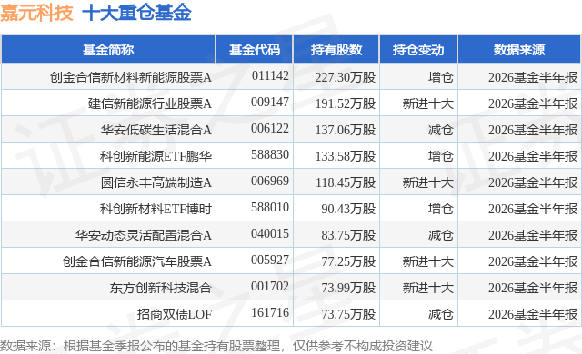 7月28日嘉元科技跌6.43%，创金合信新材料新能源股票A基金重仓该股