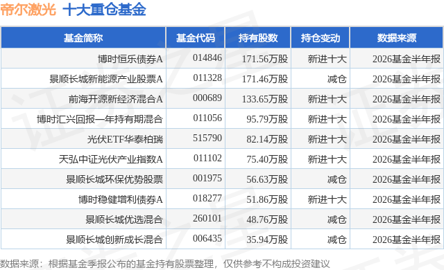 7月28日帝尔激光跌8.86%，博时恒乐债券A基金重仓该股