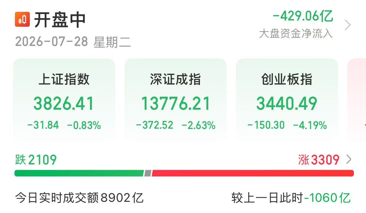 创业板跌幅持续扩大