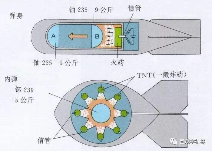 [科普中国]-制造一枚原子弹需要多少核材料?