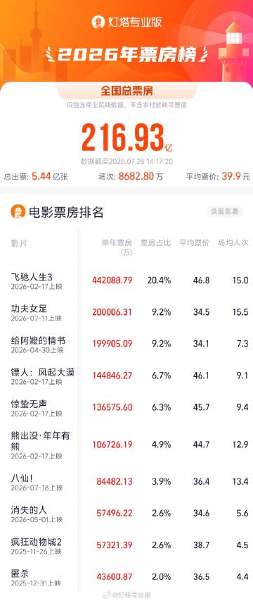 电影《功夫女足》总票房突破20亿，暂列2026年度票房榜第二