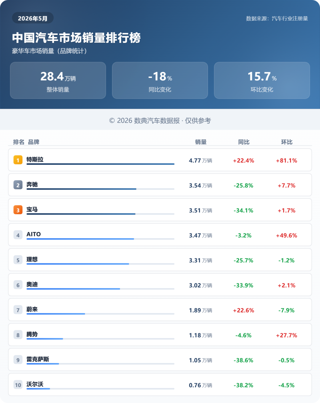 5月豪华品牌汽车销量排行