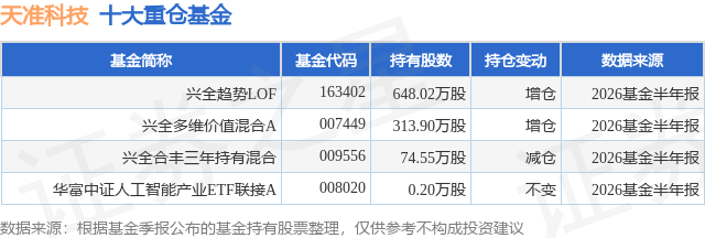 7月28日天准科技跌6.69%，兴全趋势LOF基金重仓该股
