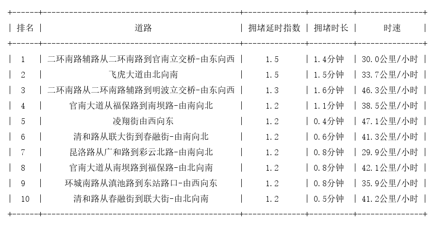 07月26日07时, 昆明早高峰路况
