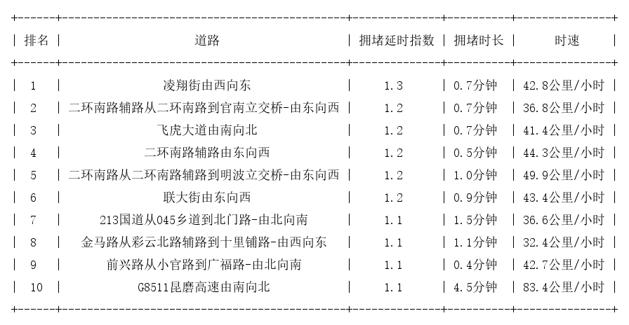 07月28日07时, 昆明早高峰路况