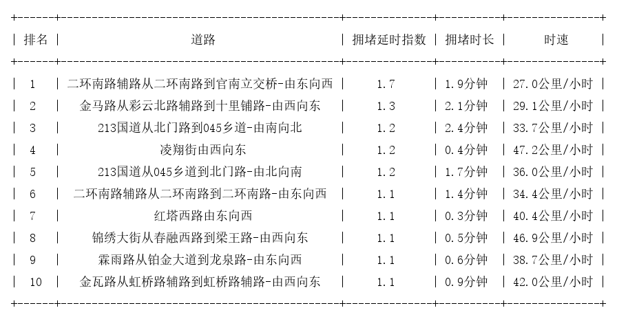 07月27日07时, 昆明早高峰路况