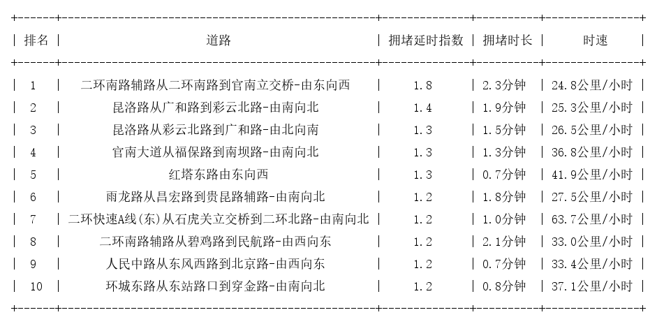 07月26日08时, 昆明早高峰路况