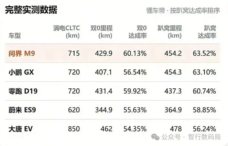 懂车帝多家9系旗舰续航测试，问界M9续航达成率第一