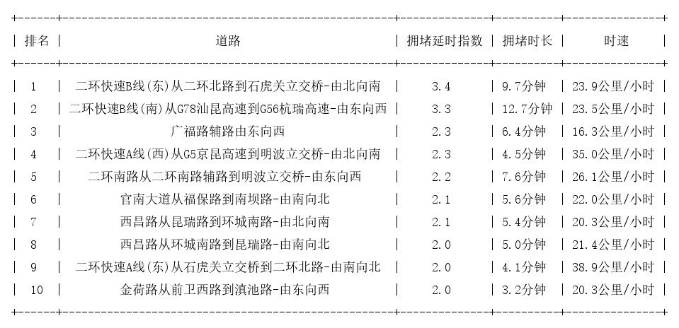 07月28日09时, 昆明早高峰路况