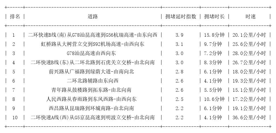 07月27日09时, 昆明早高峰路况
