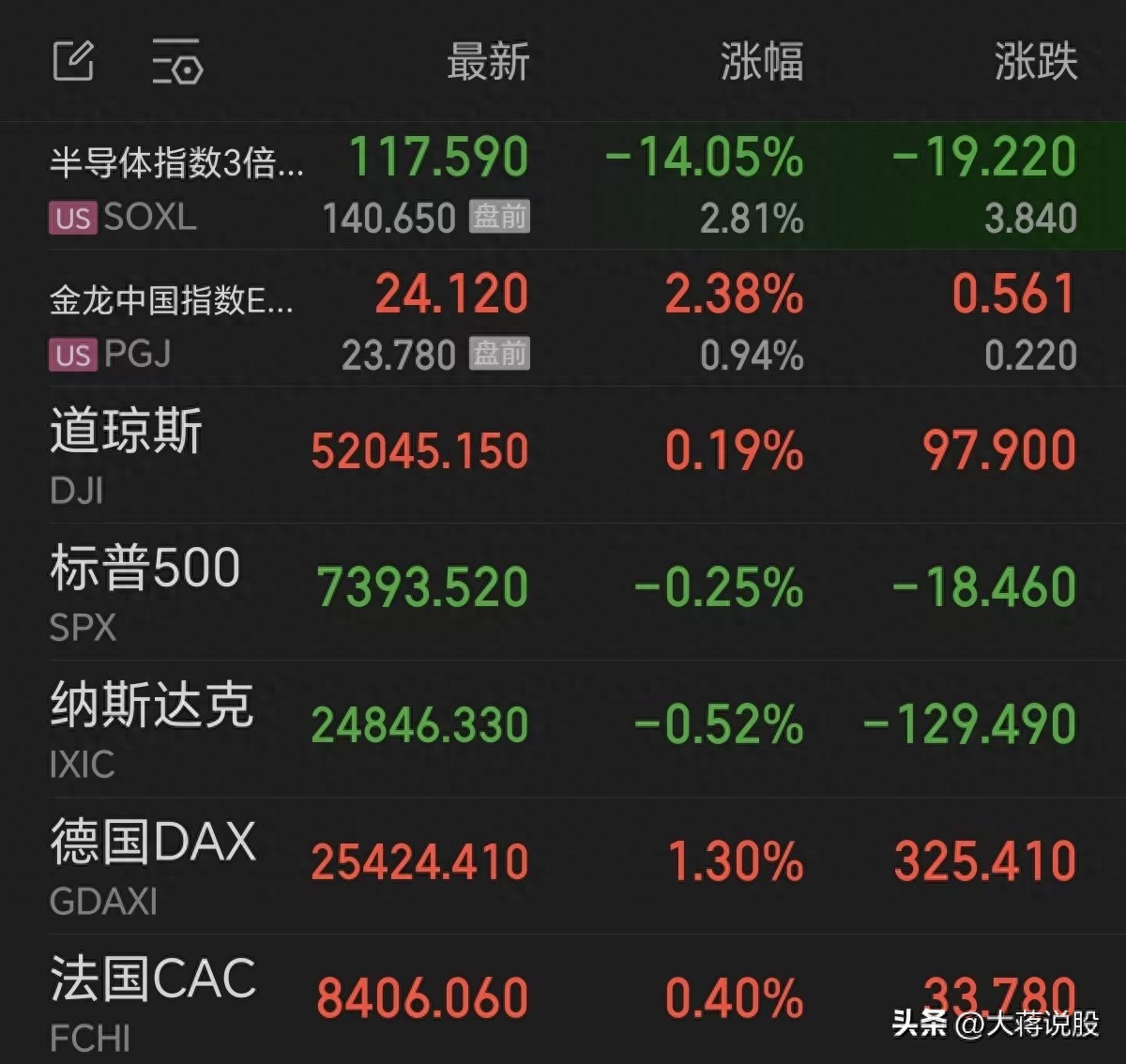 重磅：深夜美股，高开低走，存储巨头崩了，中国金龙大涨2.38%！
