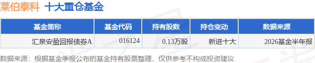 7月28日莱伯泰科跌8.54%，汇泉安盈回报债券A基金重仓该股