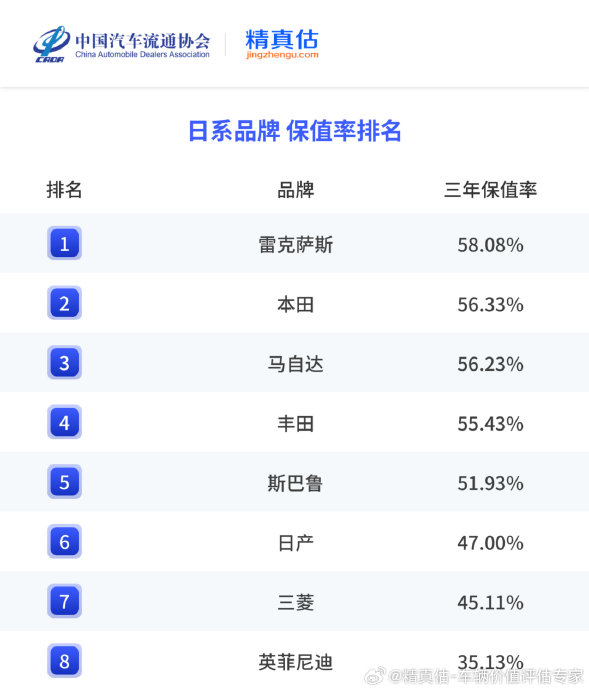 2026年买燃油车品牌，如何判断保值率高低？