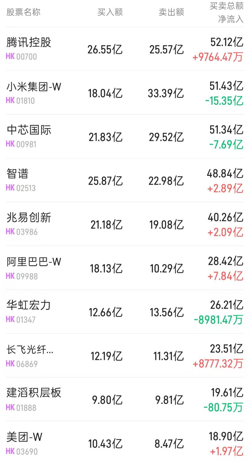 北水动向|北水成交净卖出55.89亿 腾讯阿里再获加仓 中芯国际(00981)全天净卖出额超20亿
