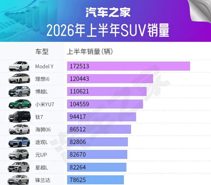 2026上半年国内SUV销量排名公布：特斯拉Model Y
