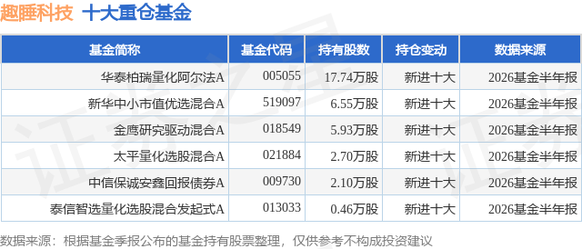 7月29日趣睡科技涨5.29%，华泰柏瑞量化阿尔法A基金重仓该股