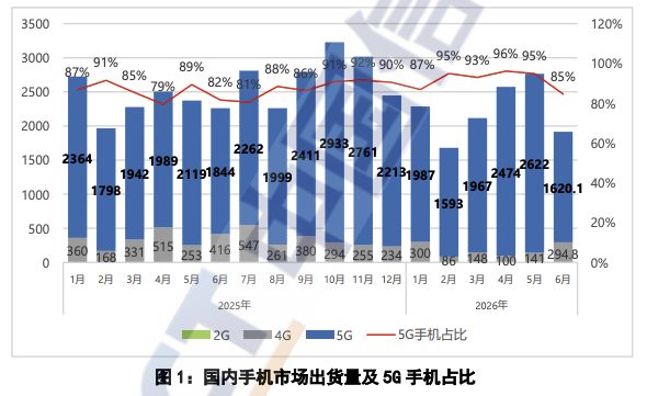 中国信通院：6月国内市场手机出货量1914.9万部，同比下降15.3%