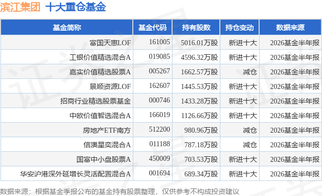 7月29日滨江集团涨6.18%，富国天惠LOF基金重仓该股
