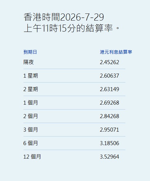 港元拆息普遍下跌 一个月拆息跌2.607基点报2.69268%