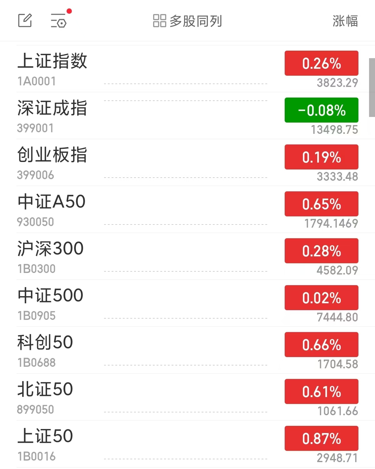 沪指高开0.26% 教育、油气板块等领涨