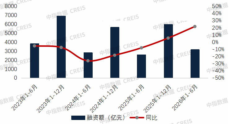 中指研究院：上半年房企债券融资规模明显增长 多层次REITs市场加速形成