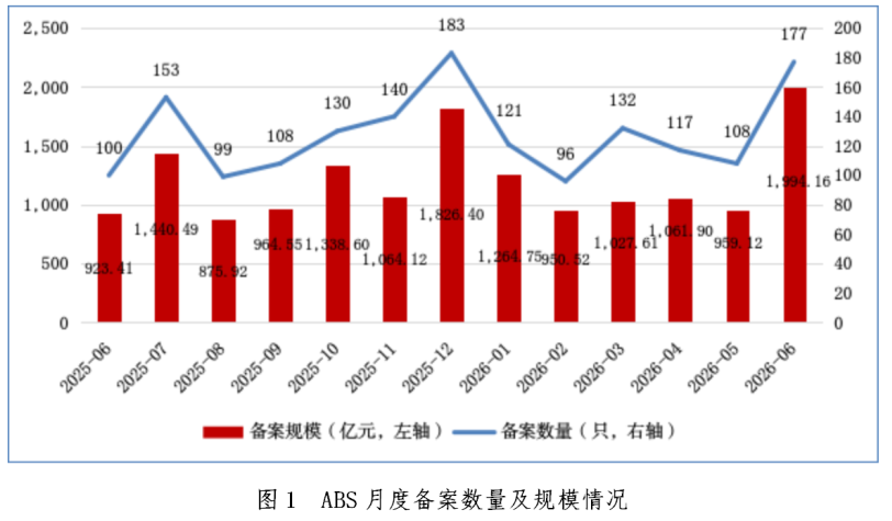 中国证券投资基金业协会：6月资产支持专项计划新增备案规模合计1994.16亿元