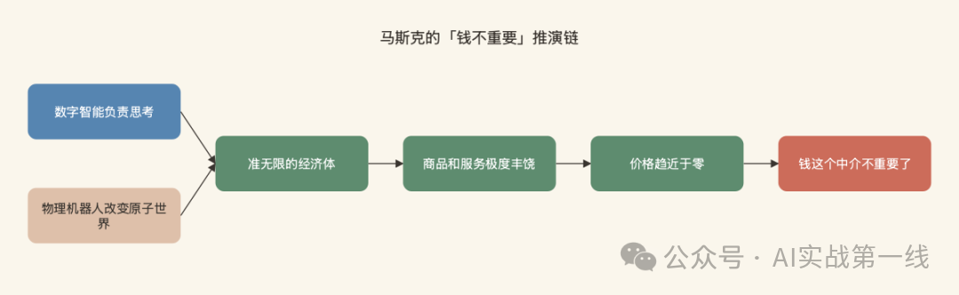 马斯克说，十年后钱就不重要了