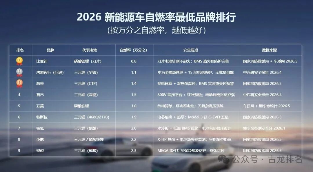 2026 新能源车自燃率最低品牌排行