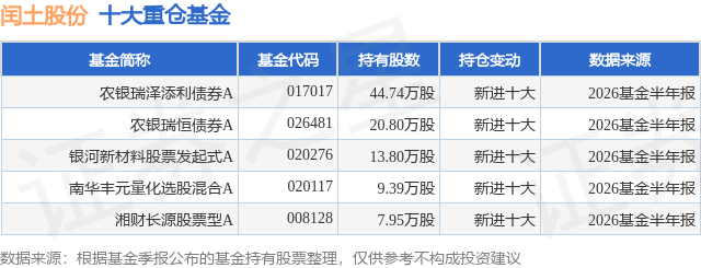 7月29日闰土股份涨10.00%，农银瑞泽添利债券A基金重仓该股