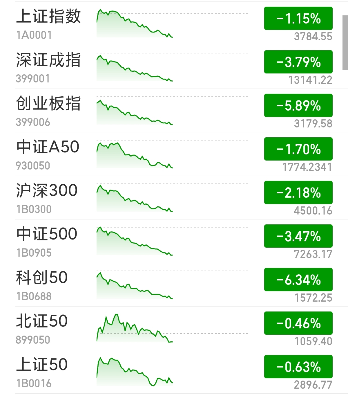 A股三大指数早盘集体收跌 白酒、银行板块逆市走强