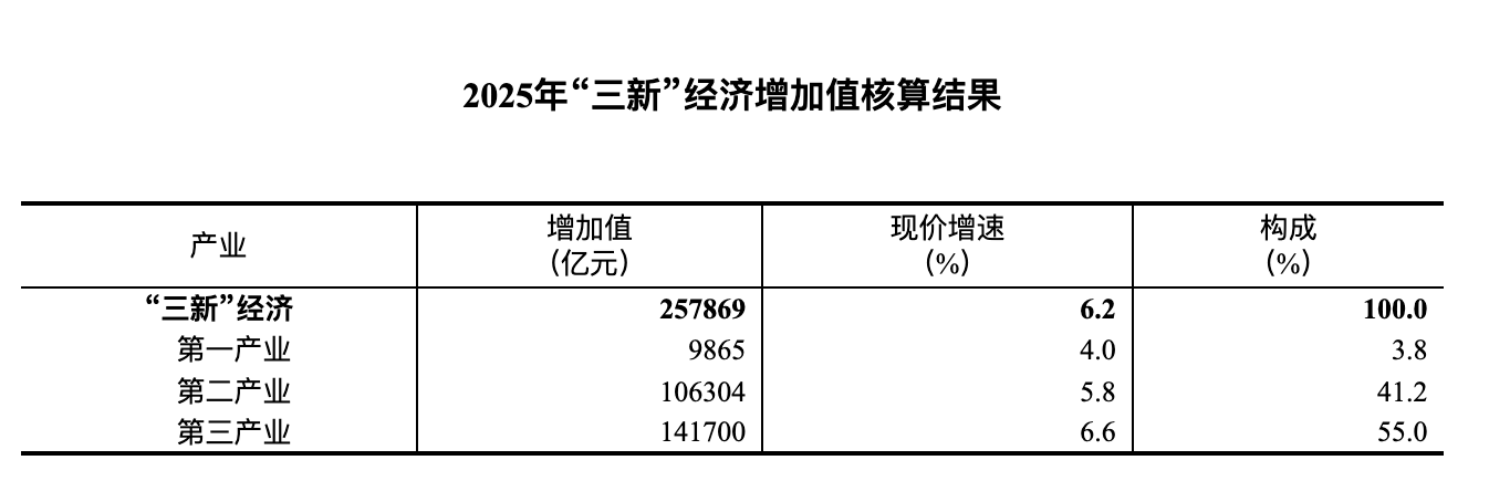 2025年我国“三新”经济增加值占国内生产总值比重为18.39% 2025年我国“三新”经济增加值占国内生产总值比重为18.39%