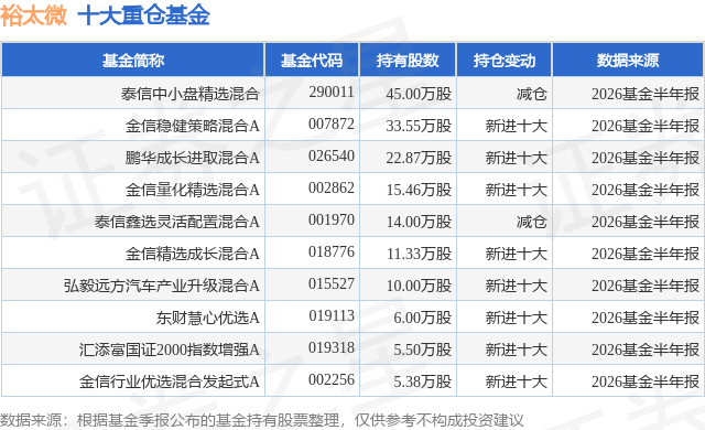7月30日裕太微跌8.43%，泰信中小盘精选混合基金重仓该股
