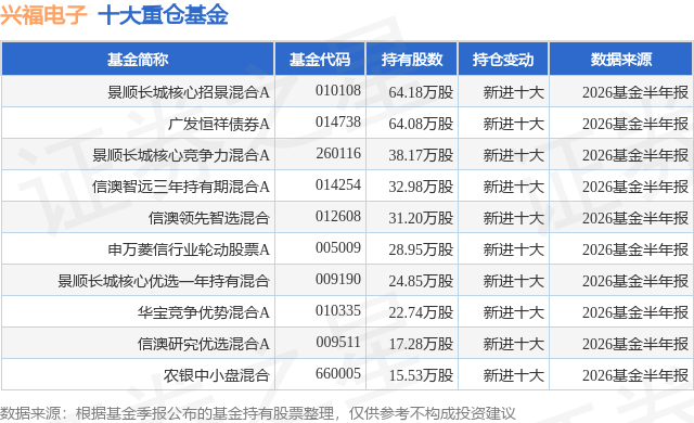7月30日兴福电子跌7.70%，景顺长城核心招景混合A基金重仓该股