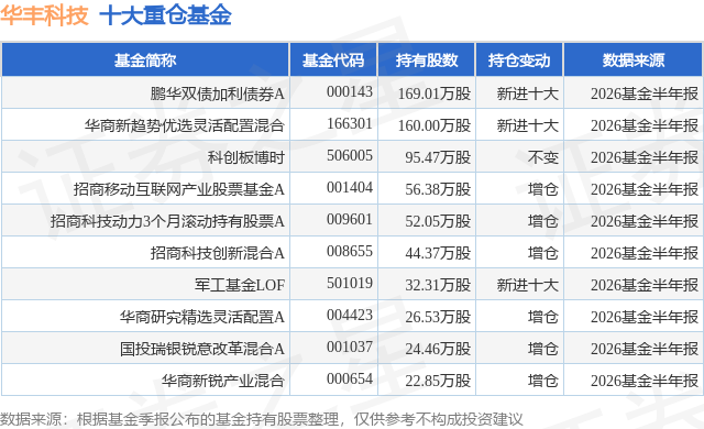 7月30日华丰科技跌10.69%，鹏华双债加利债券A基金重仓该股