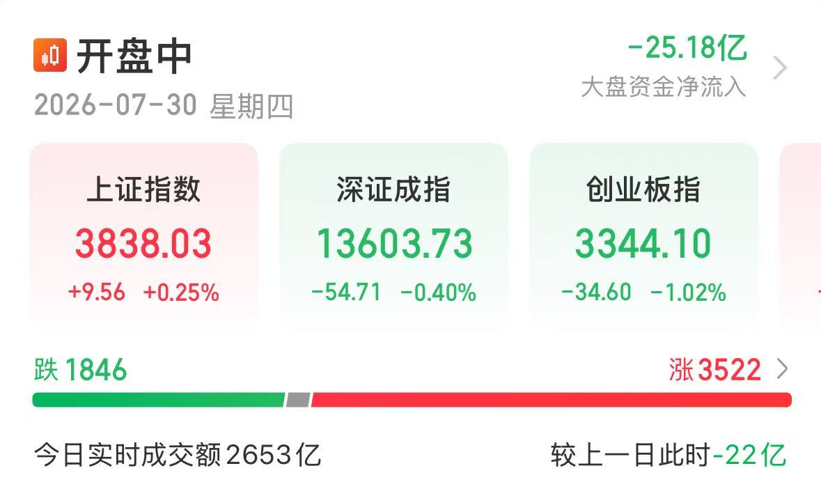 沪指盘中翻红
