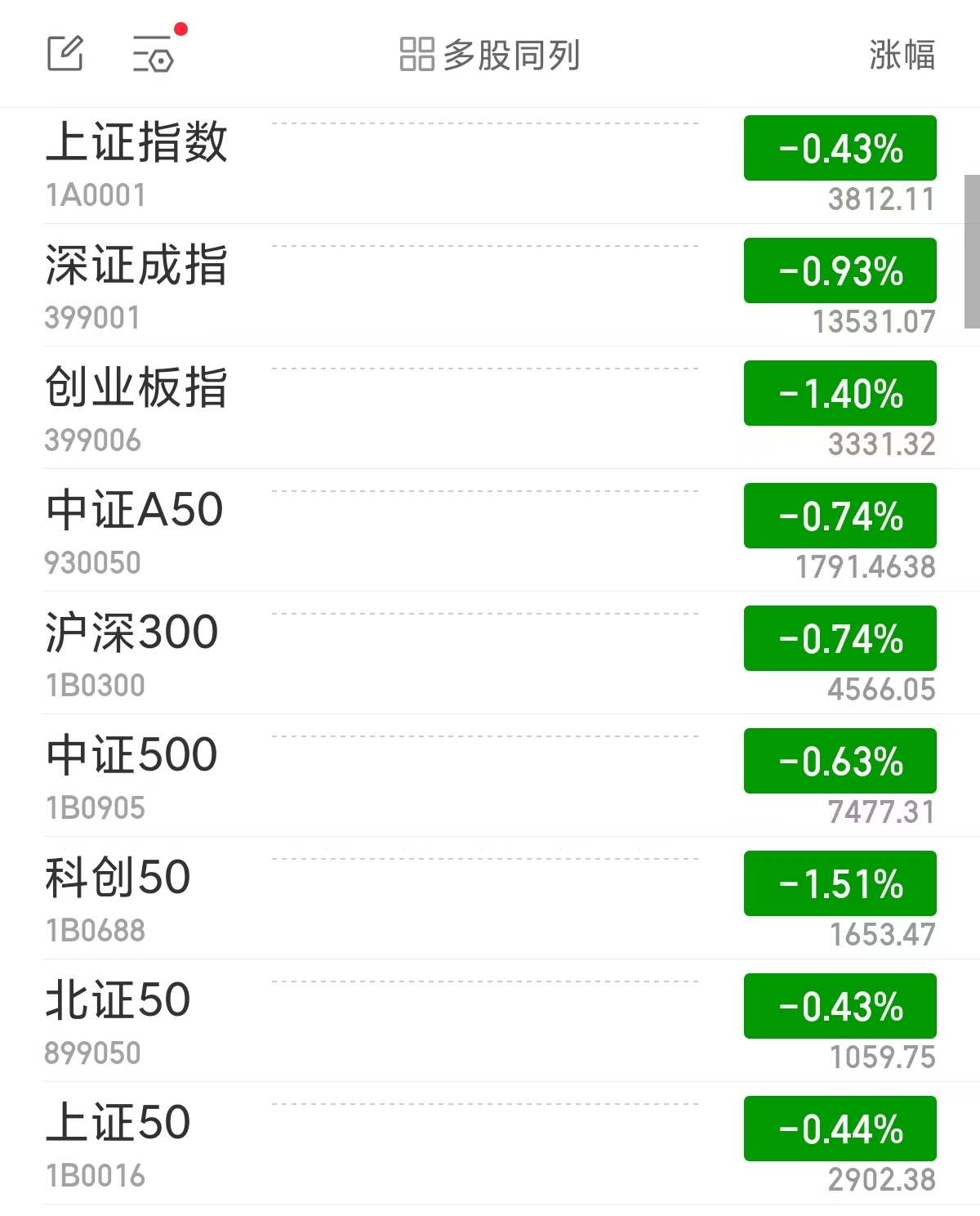A股三大指数集体低开 贵金属板块领涨
