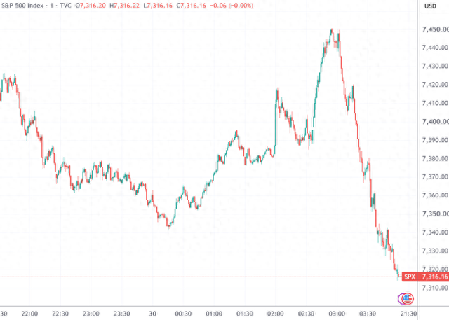 （标普500指数分钟线图，来源：TradingView）