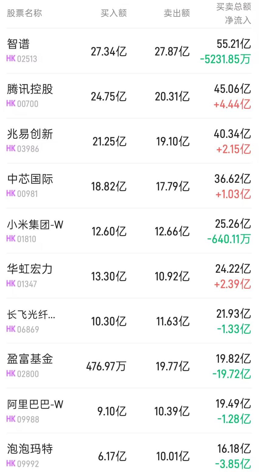 北水动向|北水成交净卖出85.71亿 机构料腾讯(00700)资本开支温和 北水全天加仓腾讯超10亿港元