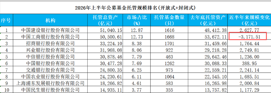 公募托管一哥生变！宽基赎回潮改写座次 建行等5家包揽半壁江山