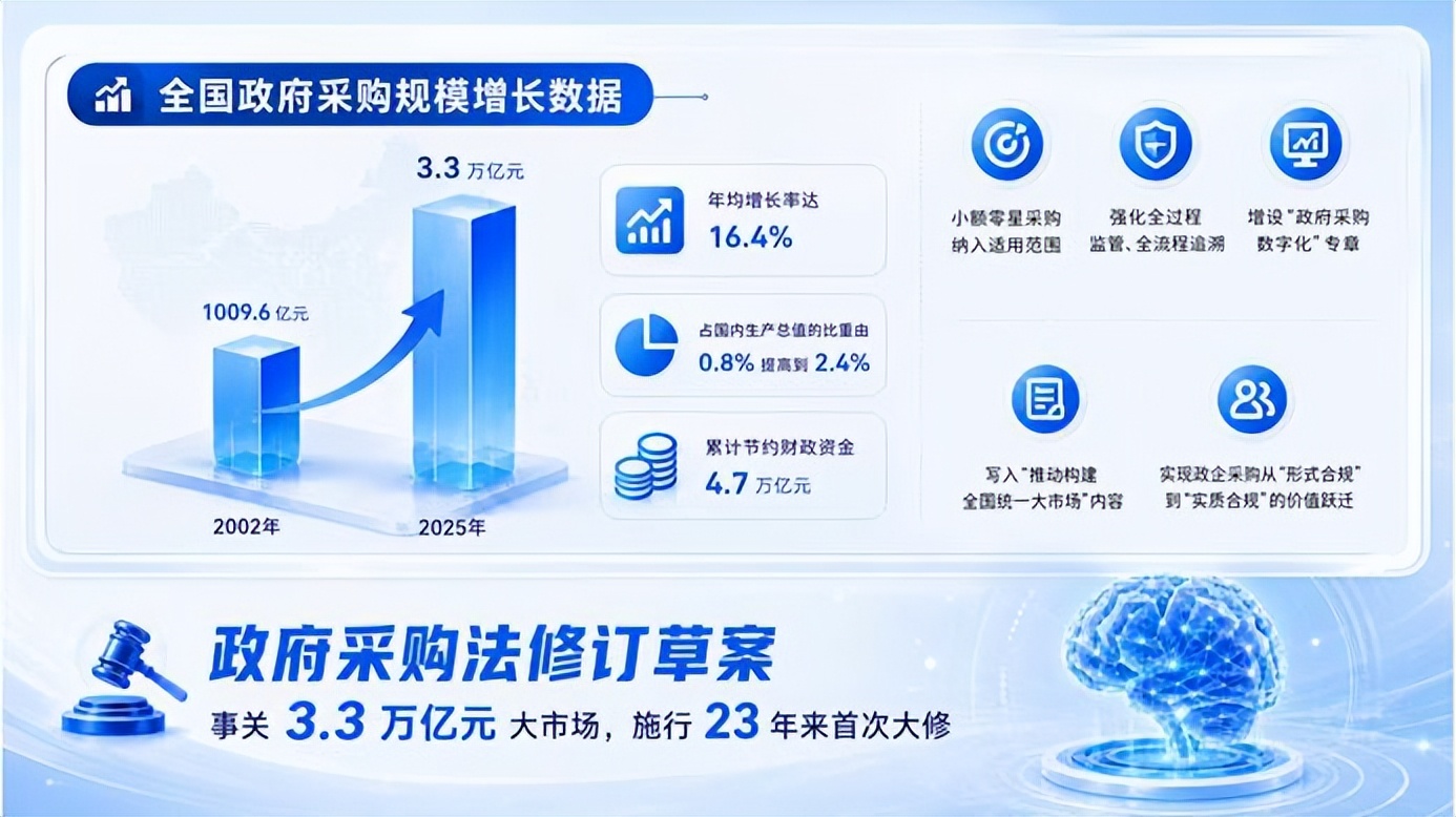 政府采购法迎首次系统性修订，京东技术创新助3万亿市场实现“阳光采购”