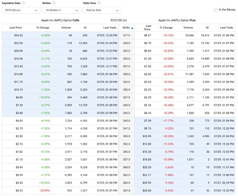 “轻资本AI”路线迎业绩大考！苹果(AAPL.US)今夜放榜，期权市场谨慎看涨