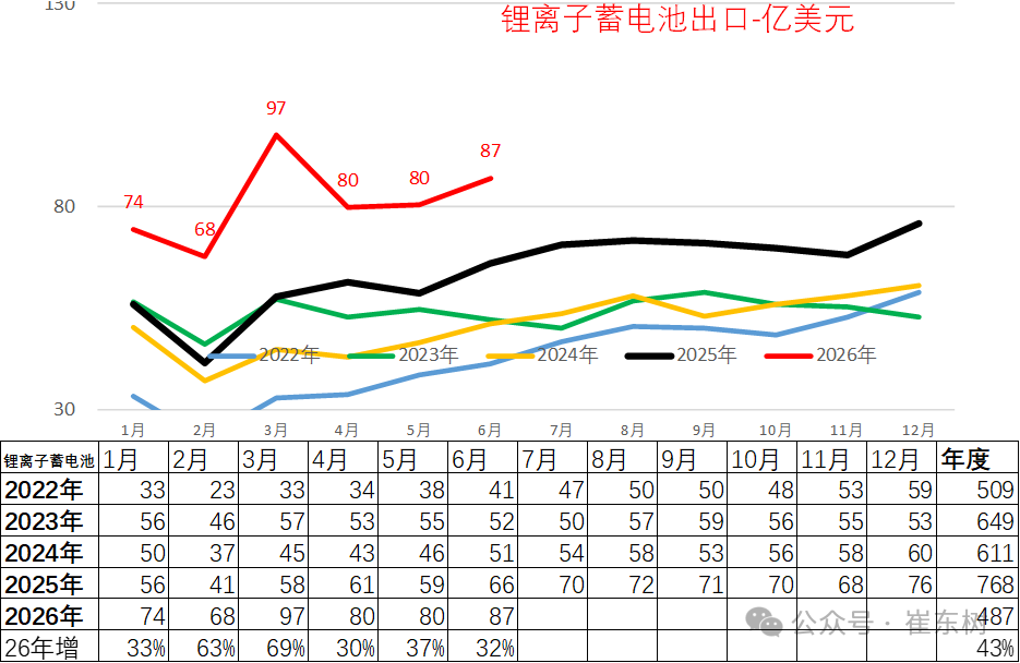崔东树：1-6月锂电池出口达到487亿美元 大增43%