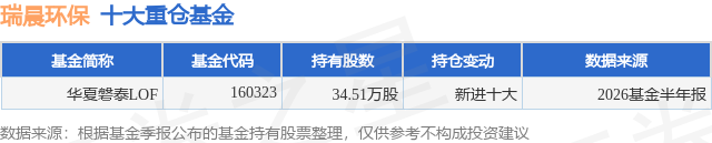 7月30日瑞晨环保跌5.04%，华夏磐泰LOF基金重仓该股