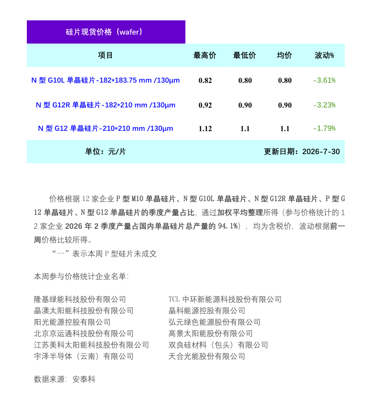 安泰科：硅片价格周环比全线下跌 N型G10L单晶硅片跌幅达3.61%