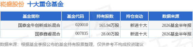 7月30日崧盛股份跌7.03%，国泰金牛创新成长混合基金重仓该股