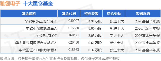 7月30日雅创电子跌6.59%，华安中小盘成长混合基金重仓该股