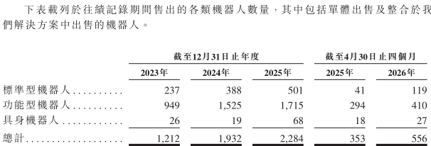 新股前瞻|斯坦德机器人：收入高增但连年亏损，在手现金仅为0.54亿元